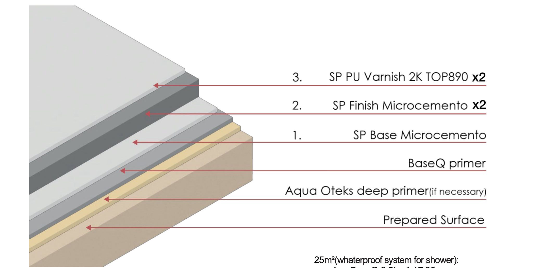 Silk Plaster Microcement application layers — SP PU Varnish 2K TOP890, SP Finish Microcemento, SP Base Microcemento, BaseQ primer, Aqua Oteks deep primer and prepared surface